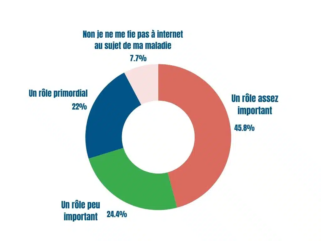 sondage internet